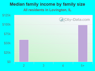 Median family income by family size