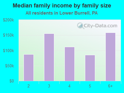 Median family income by family size