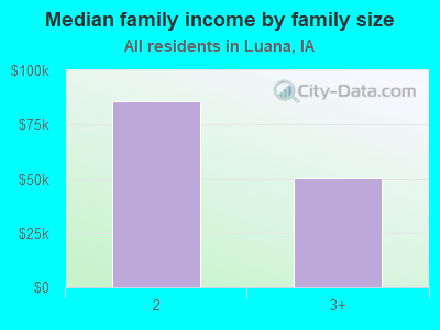 Median family income by family size