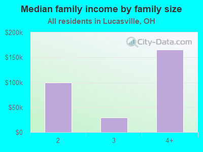 Median family income by family size