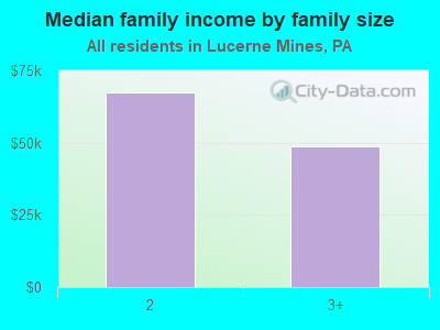 Median family income by family size