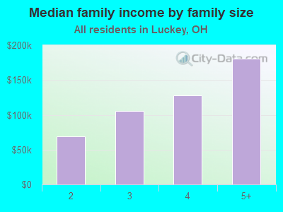 Median family income by family size