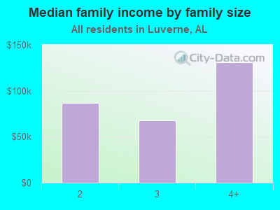 Median family income by family size