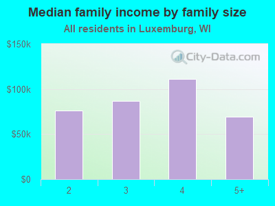 Median family income by family size