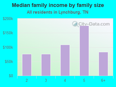 Median family income by family size