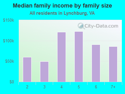 Median family income by family size