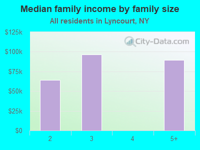 Median family income by family size