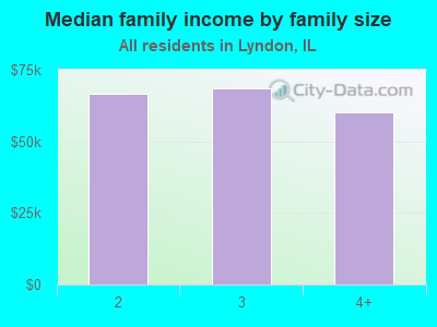 Median family income by family size