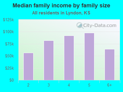 Median family income by family size