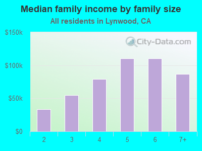 Median family income by family size