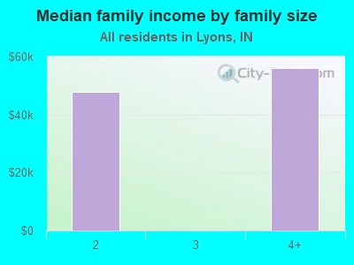 Median family income by family size