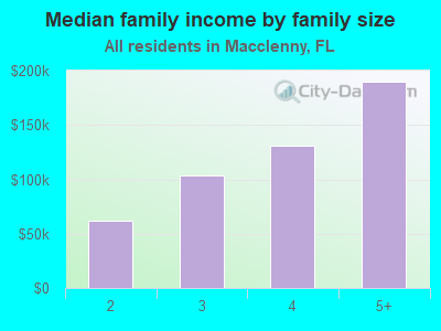 Median family income by family size