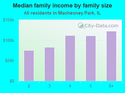 Median family income by family size