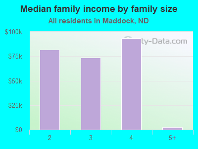 Median family income by family size