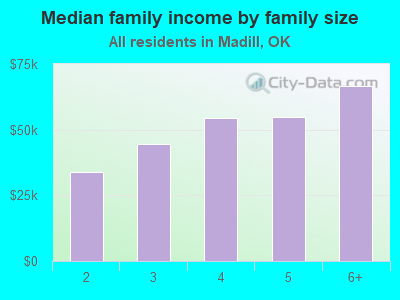 Median family income by family size