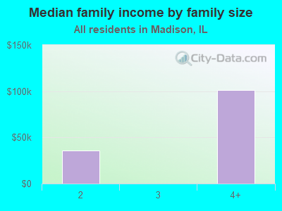 Median family income by family size