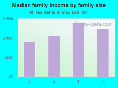 Median family income by family size