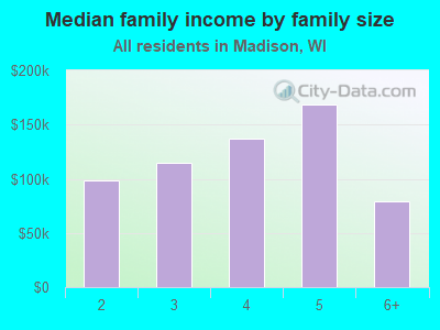 Median family income by family size