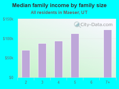 Median family income by family size