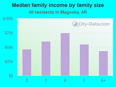 Median family income by family size