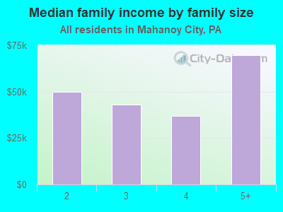 Median family income by family size