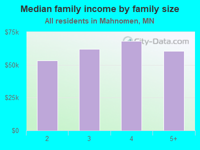 Median family income by family size