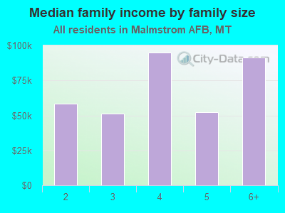 Median family income by family size