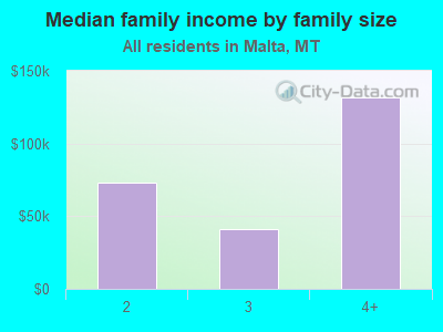 Median family income by family size