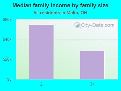 Median family income by family size