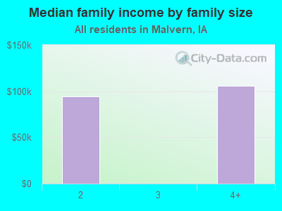 Median family income by family size