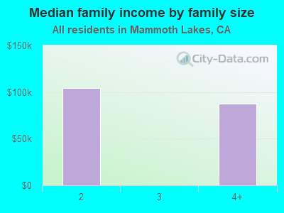 Median family income by family size