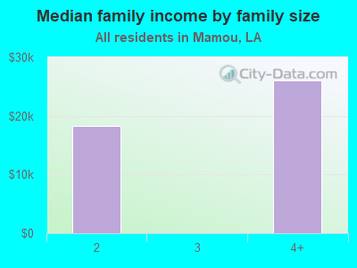 Median family income by family size