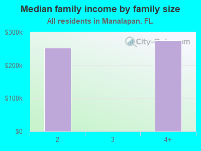 Median family income by family size