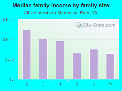 Median family income by family size