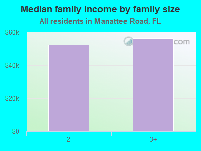 Median family income by family size