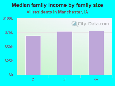 Median family income by family size