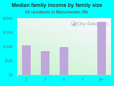 Median family income by family size