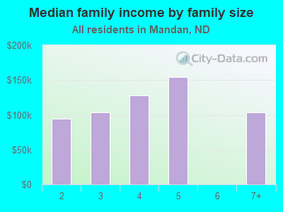 Median family income by family size