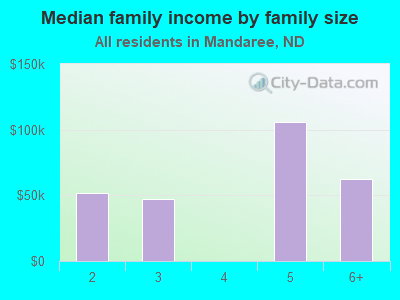 Median family income by family size