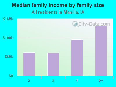 Median family income by family size