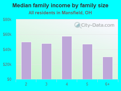 Median family income by family size