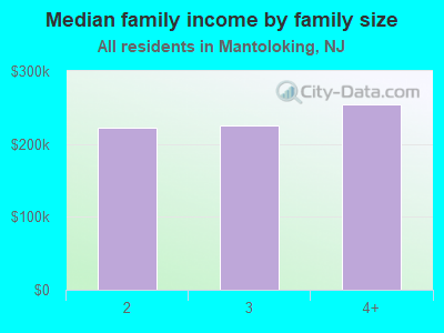 Median family income by family size