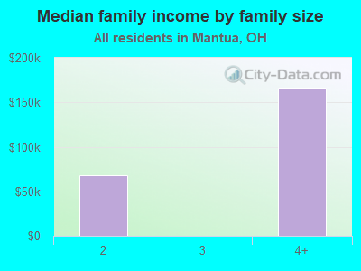 Median family income by family size