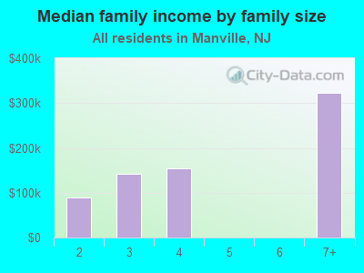 Median family income by family size