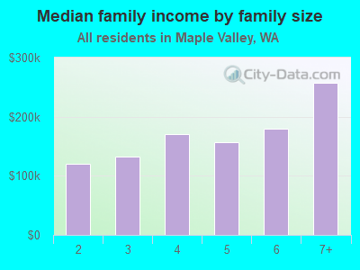 Median family income by family size