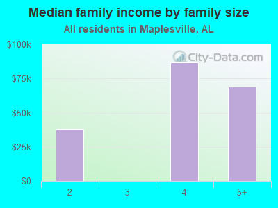 Median family income by family size