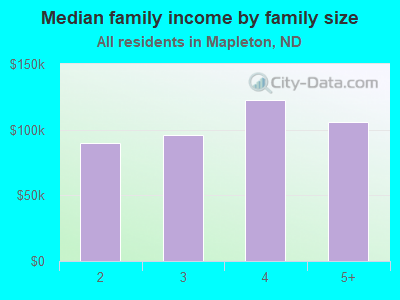 Median family income by family size