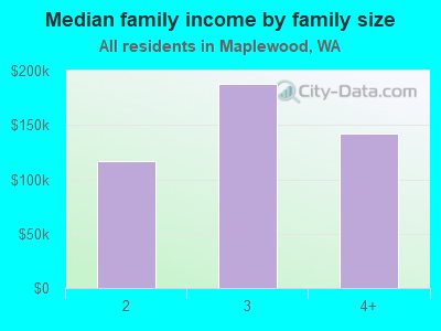 Median family income by family size