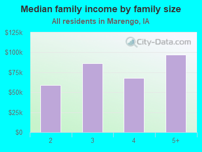 Median family income by family size