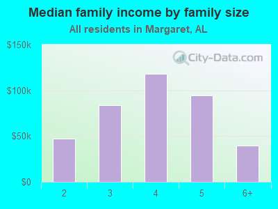 Median family income by family size